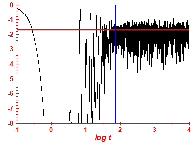 Survival probability log